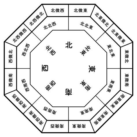 風水 西南|風水方位:南西